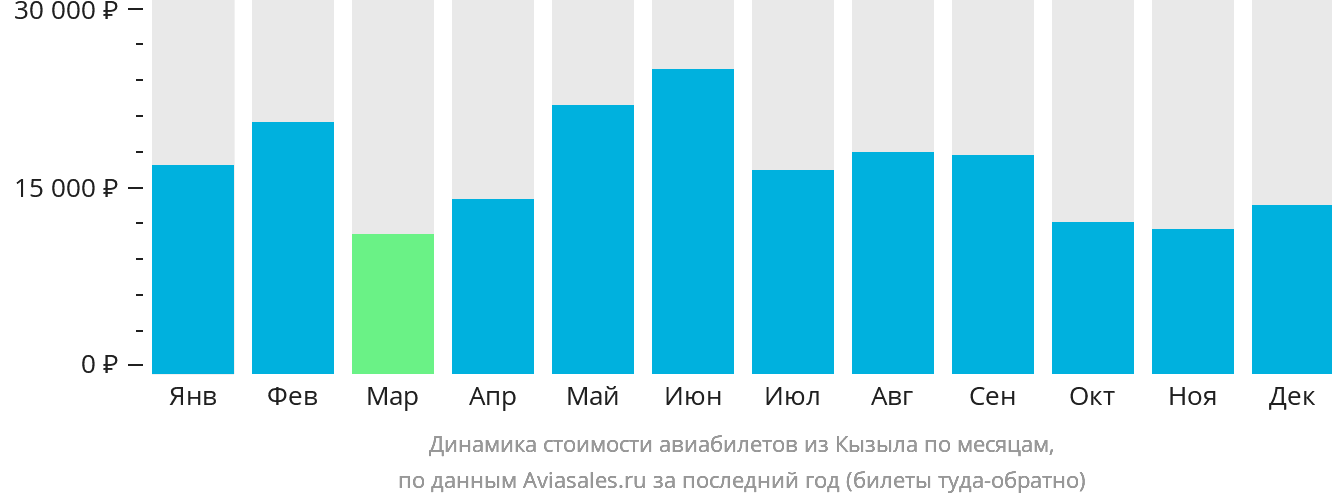 Динамика стоимости авиабилетов из Кызыла по месяцам