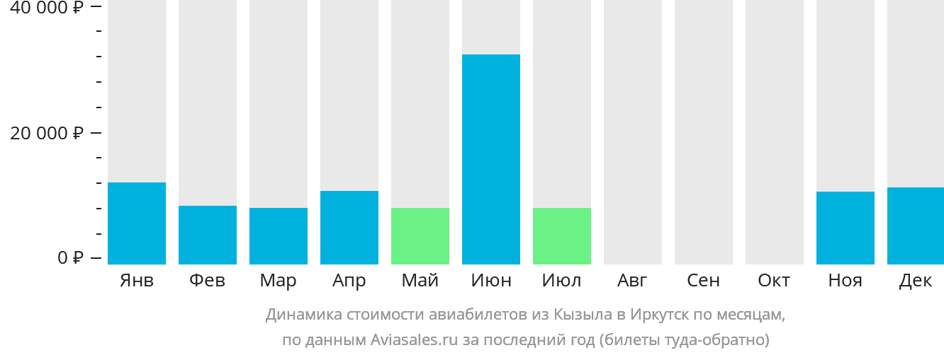 Динамика стоимости авиабилетов из Кызыла в Иркутск по месяцам
