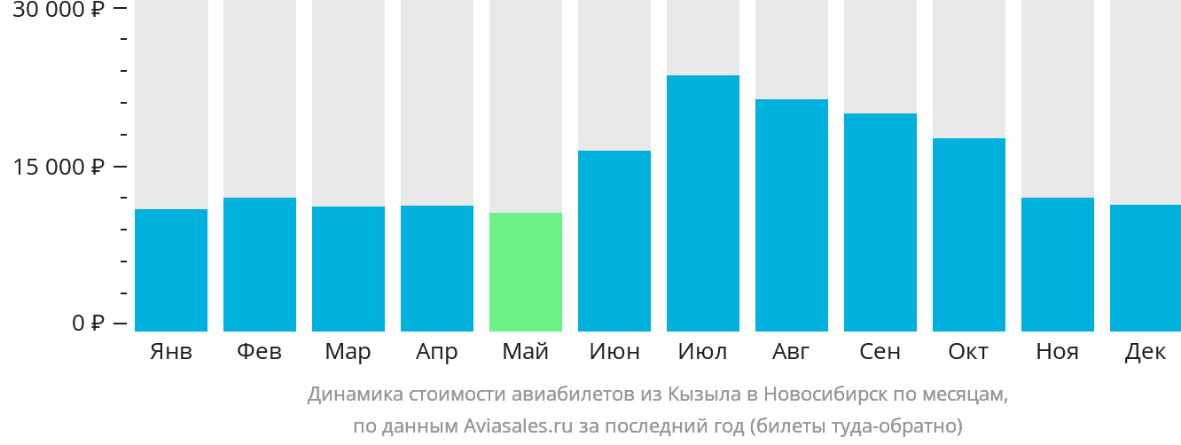 Динамика стоимости авиабилетов из Кызыла в Новосибирск по месяцам