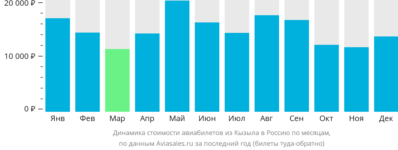 Динамика стоимости авиабилетов из Кызыла в Россию по месяцам