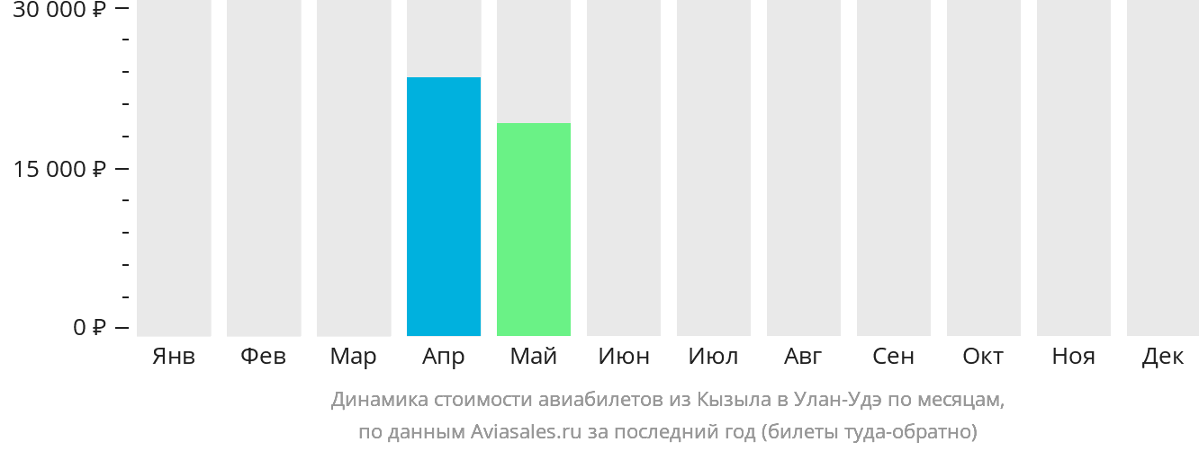 Динамика стоимости авиабилетов из Кызыла в Улан-Удэ по месяцам