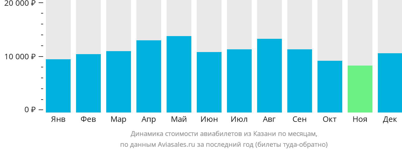 Динамика стоимости авиабилетов из Казани по месяцам