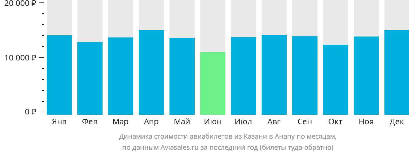 Динамика стоимости авиабилетов из Казани в Анапу по месяцам