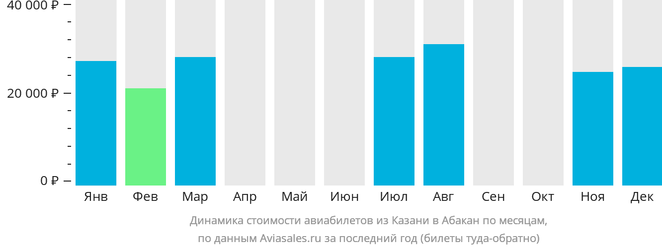Динамика стоимости авиабилетов из Казани в Абакан по месяцам