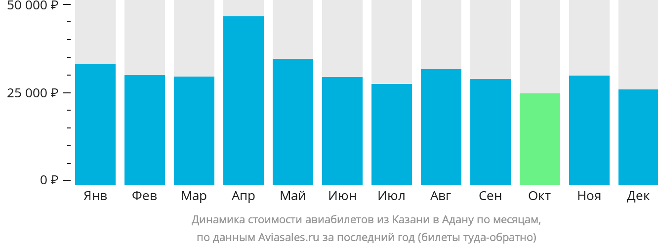 Динамика стоимости авиабилетов из Казани в Адану по месяцам