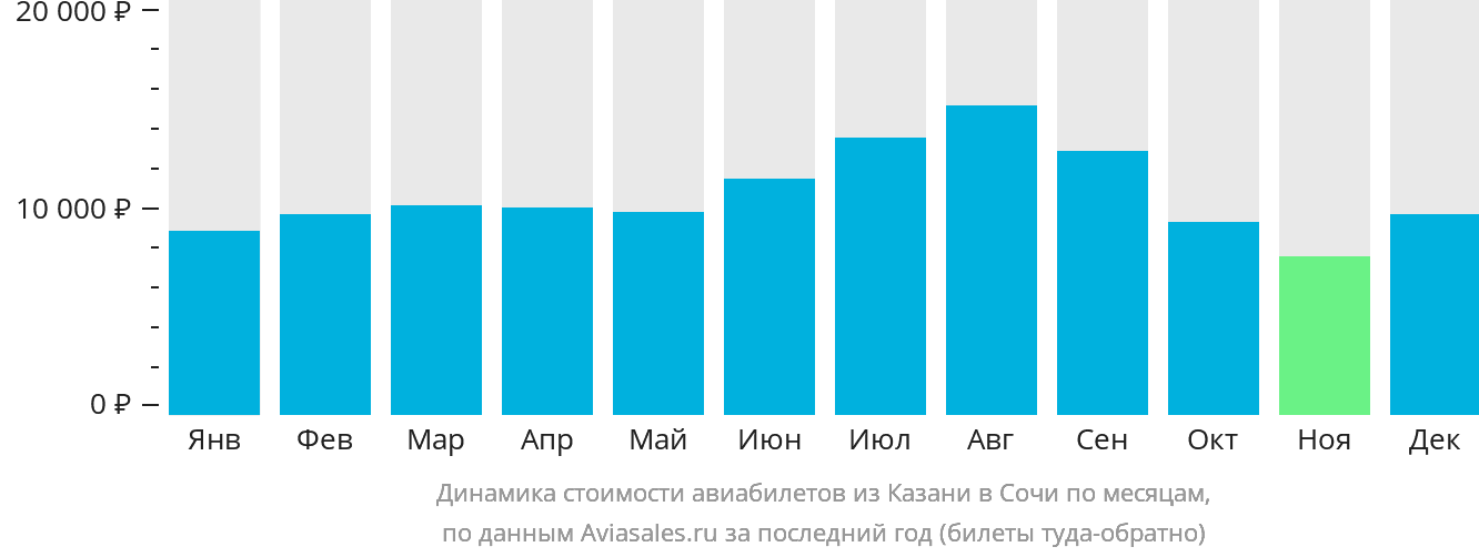 Динамика стоимости авиабилетов из Казани в Сочи по месяцам