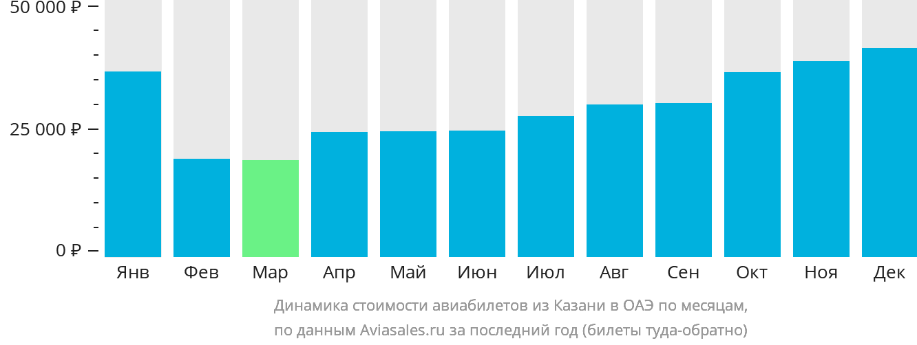 Динамика стоимости авиабилетов из Казани в ОАЭ по месяцам