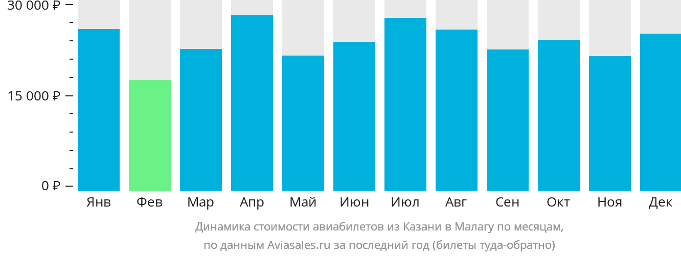 Динамика стоимости авиабилетов из Казани в Малагу по месяцам