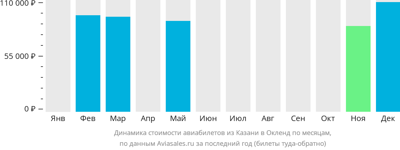 Динамика стоимости авиабилетов из Казани в Окленд по месяцам