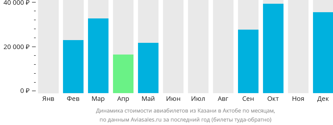 Динамика стоимости авиабилетов из Казани в Актобе по месяцам