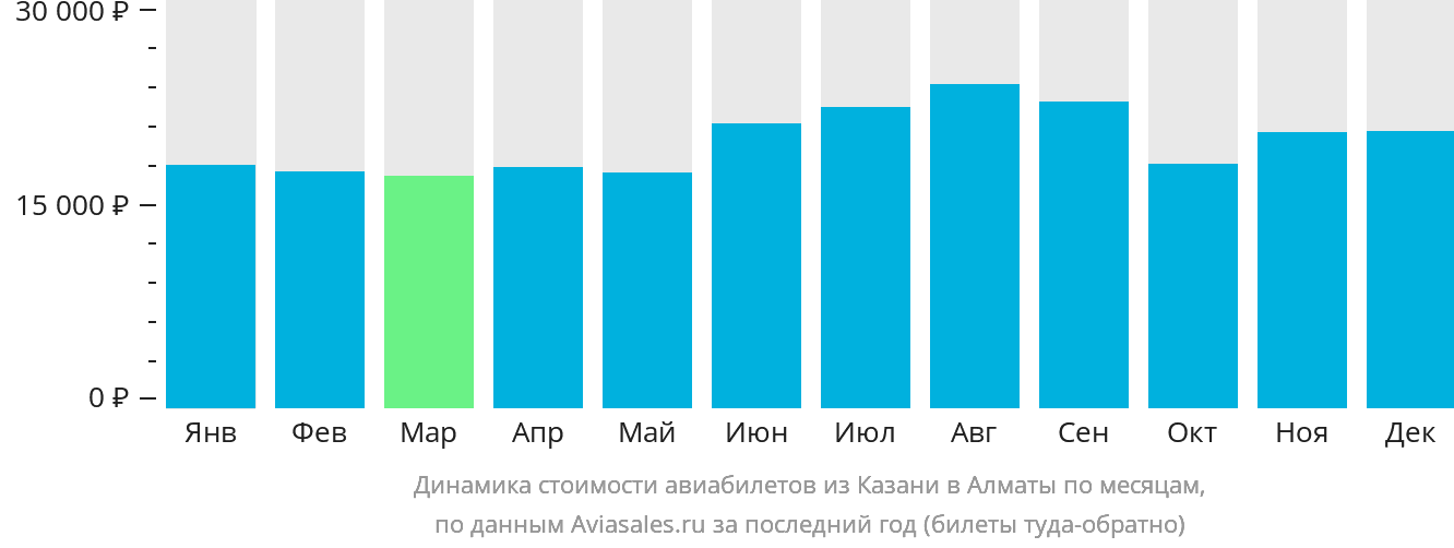 Динамика стоимости авиабилетов из Казани в Алматы по месяцам