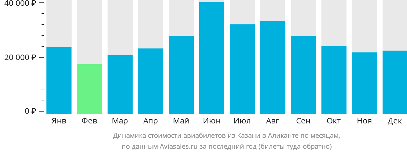Динамика стоимости авиабилетов из Казани в Аликанте по месяцам