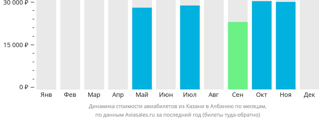 Динамика стоимости авиабилетов из Казани в Албанию по месяцам
