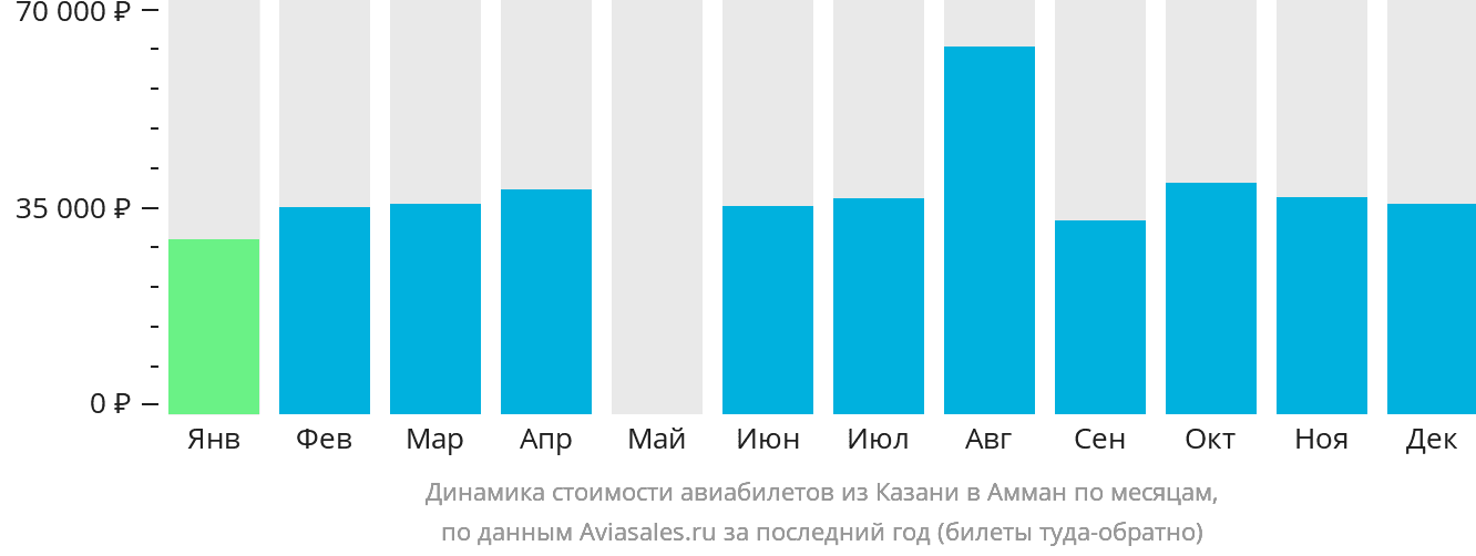 Динамика стоимости авиабилетов из Казани в Амман по месяцам
