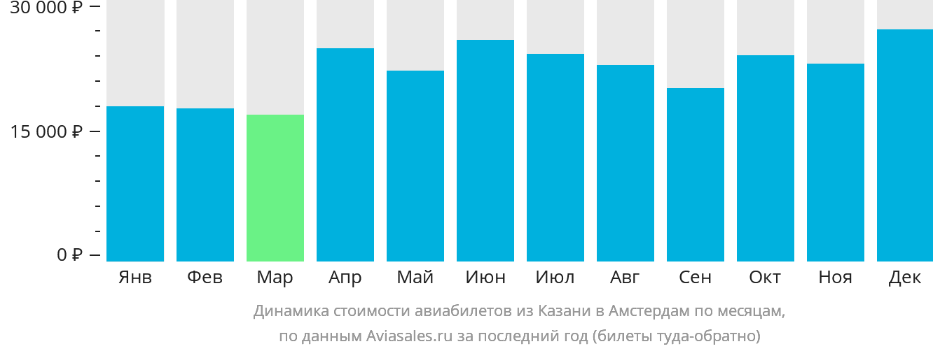 Динамика стоимости авиабилетов из Казани в Амстердам по месяцам