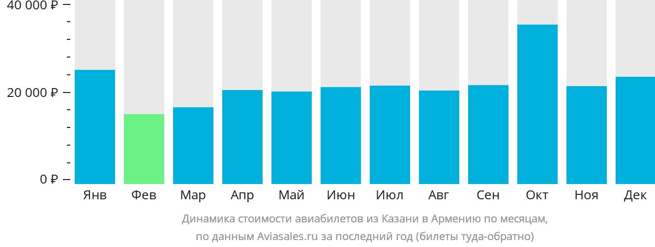 Динамика стоимости авиабилетов из Казани в Армению по месяцам