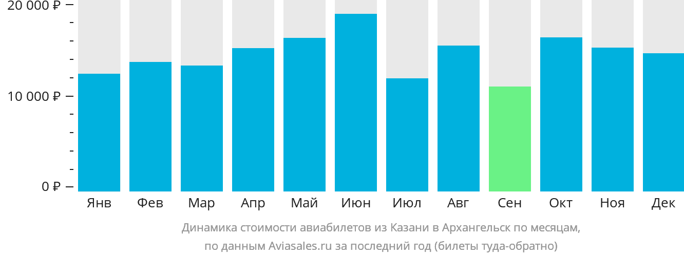 Динамика стоимости авиабилетов из Казани в Архангельск по месяцам