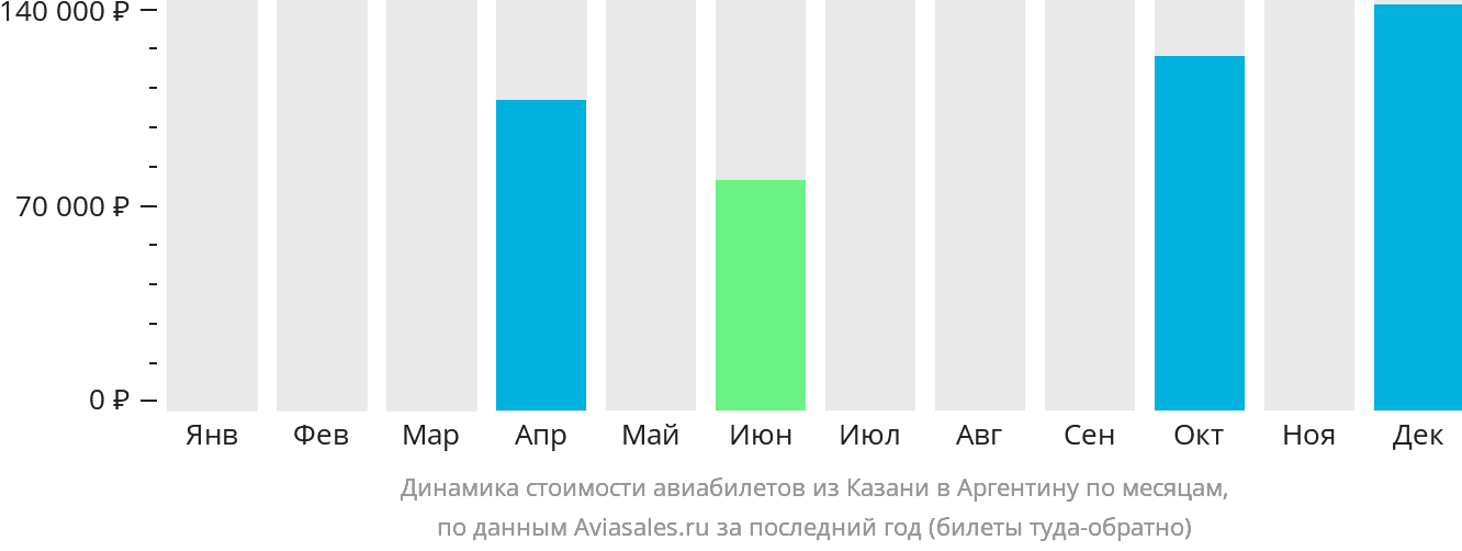 Динамика стоимости авиабилетов из Казани в Аргентину по месяцам