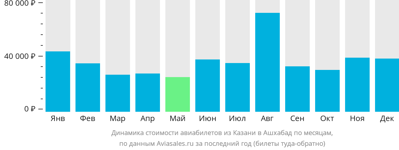 Динамика стоимости авиабилетов из Казани в Ашхабад по месяцам