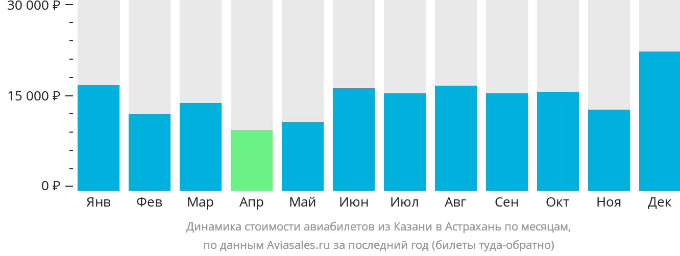 Динамика стоимости авиабилетов из Казани в Астрахань по месяцам