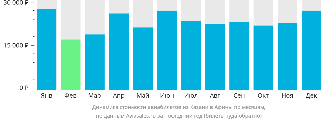 Динамика стоимости авиабилетов из Казани в Афины по месяцам