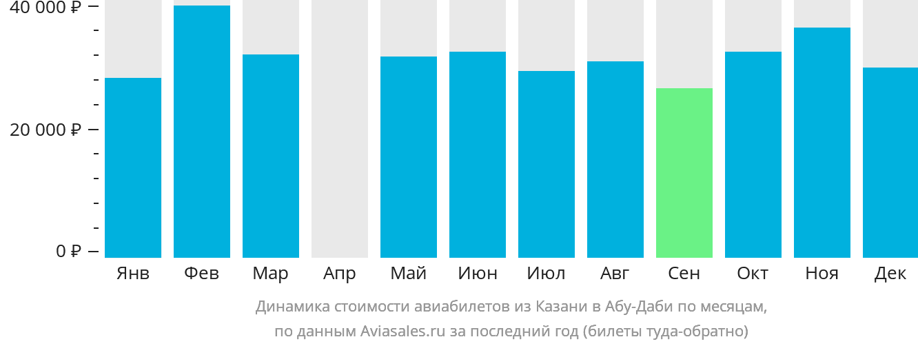 Динамика стоимости авиабилетов из Казани в Абу-Даби по месяцам