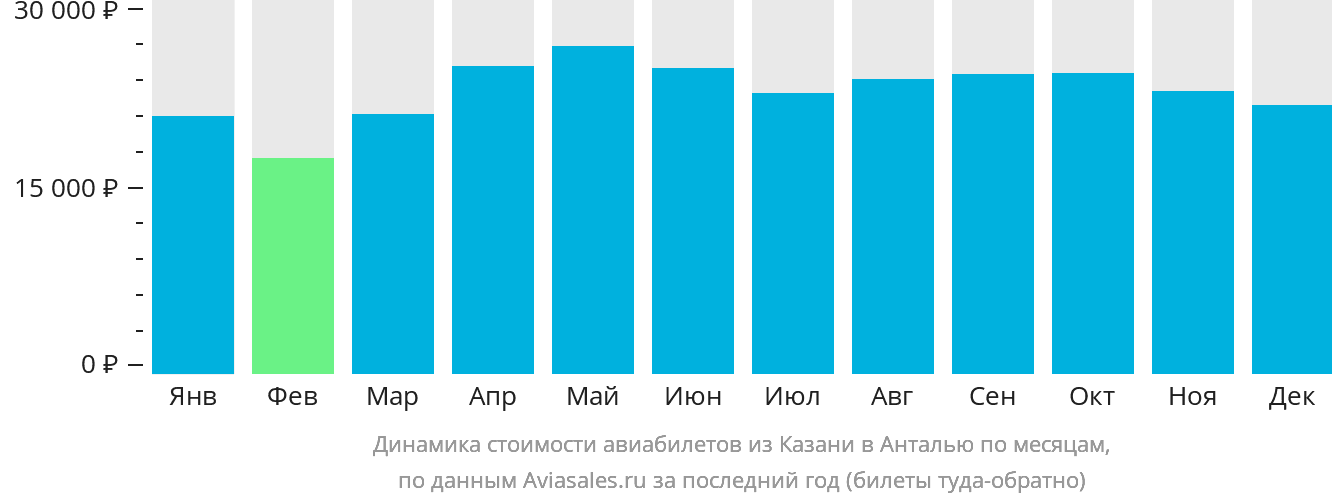 Динамика стоимости авиабилетов из Казани в Анталью по месяцам