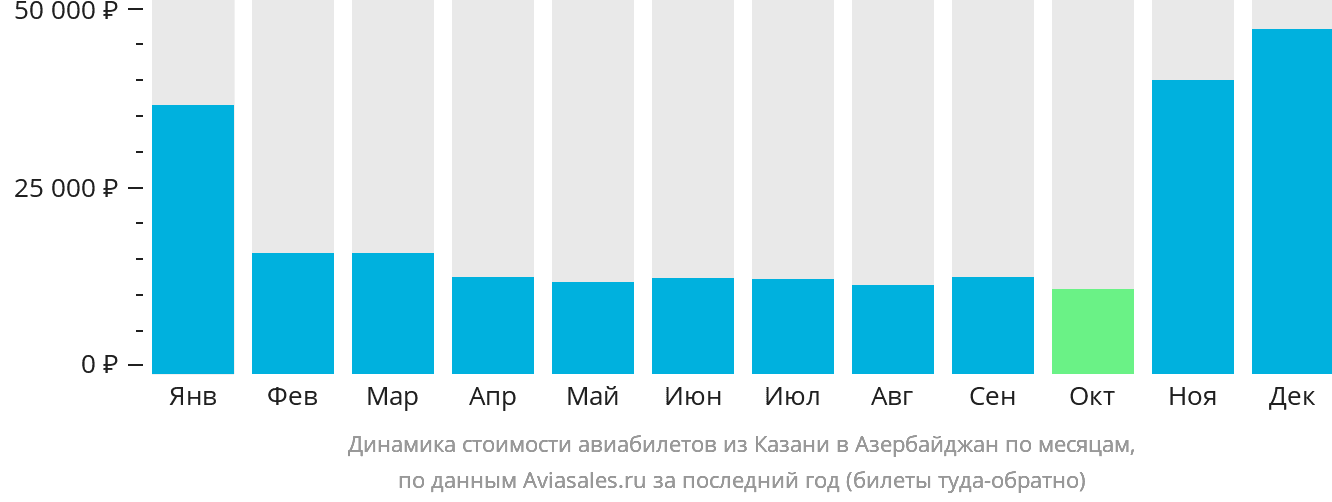 Динамика стоимости авиабилетов из Казани в Азербайджан по месяцам
