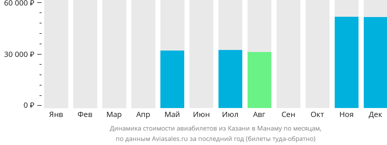 Динамика стоимости авиабилетов из Казани в Манаму по месяцам