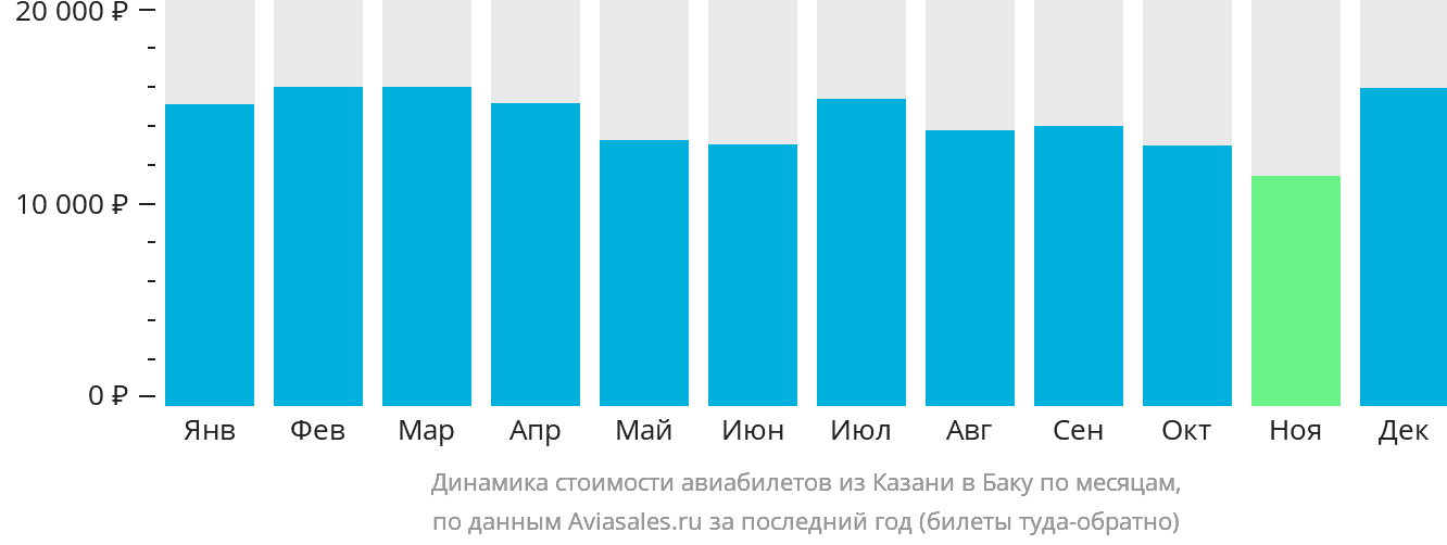 Динамика стоимости авиабилетов из Казани в Баку по месяцам