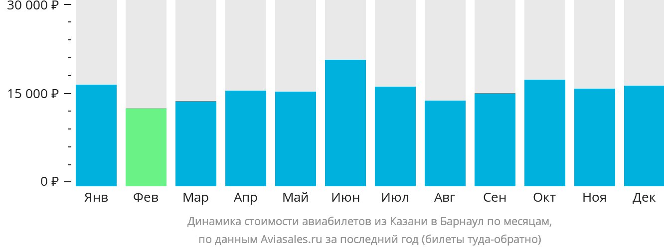 Динамика стоимости авиабилетов из Казани в Барнаул по месяцам