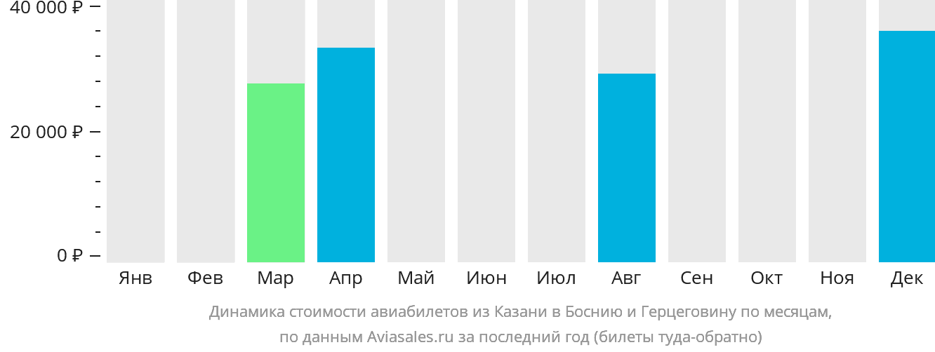 Динамика стоимости авиабилетов из Казани в Боснию и Герцеговину по месяцам