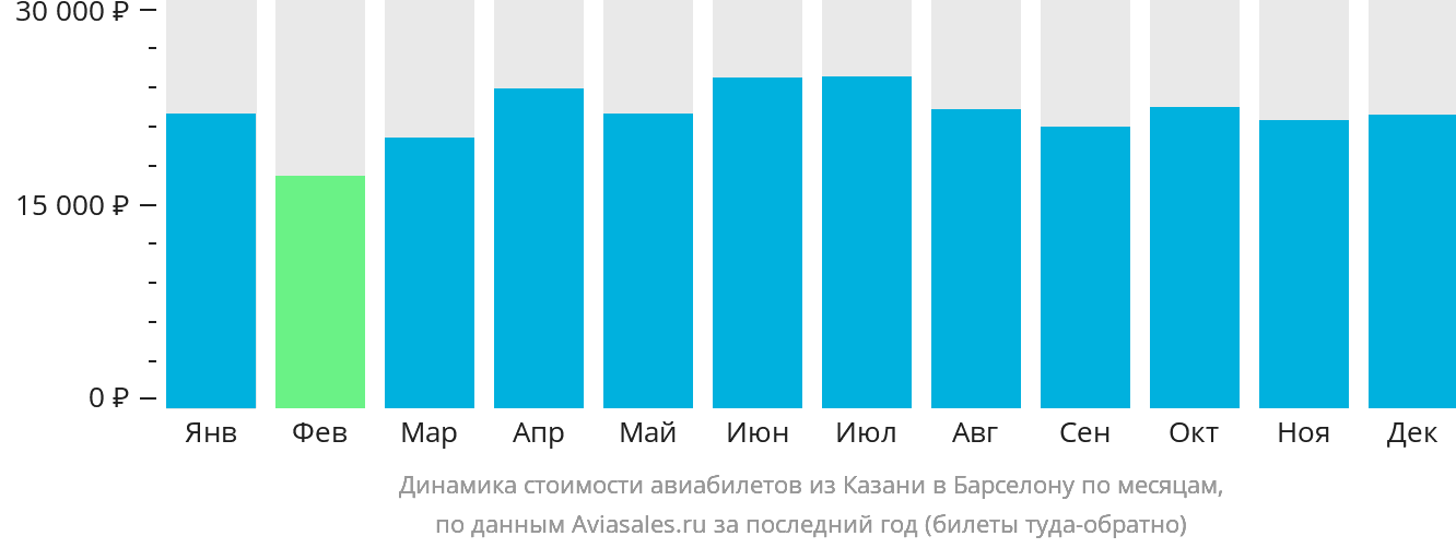 Динамика стоимости авиабилетов из Казани в Барселону по месяцам