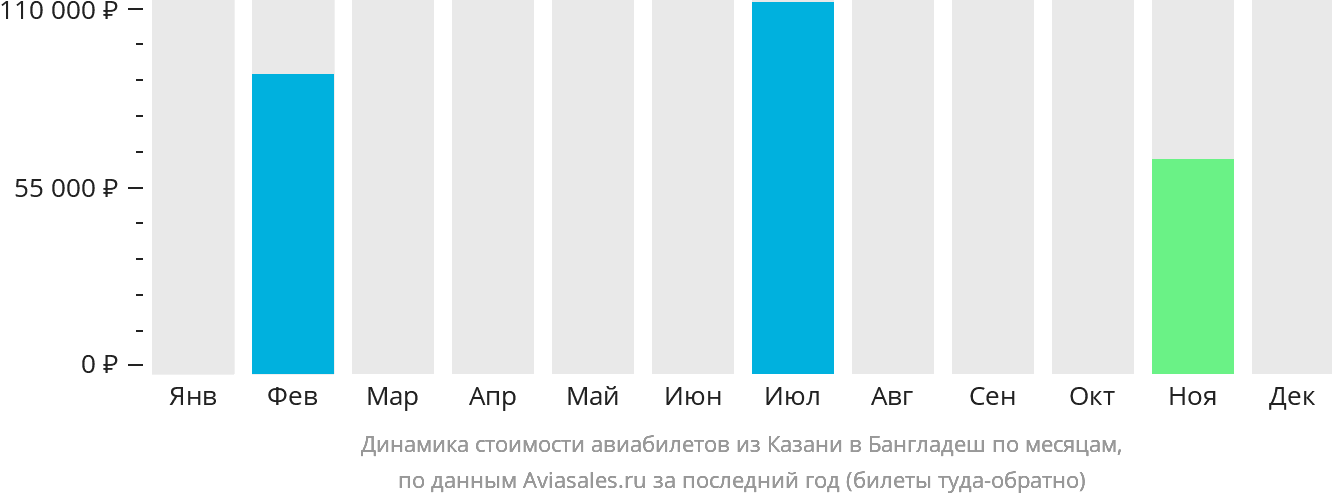 Динамика стоимости авиабилетов из Казани в Бангладеш по месяцам