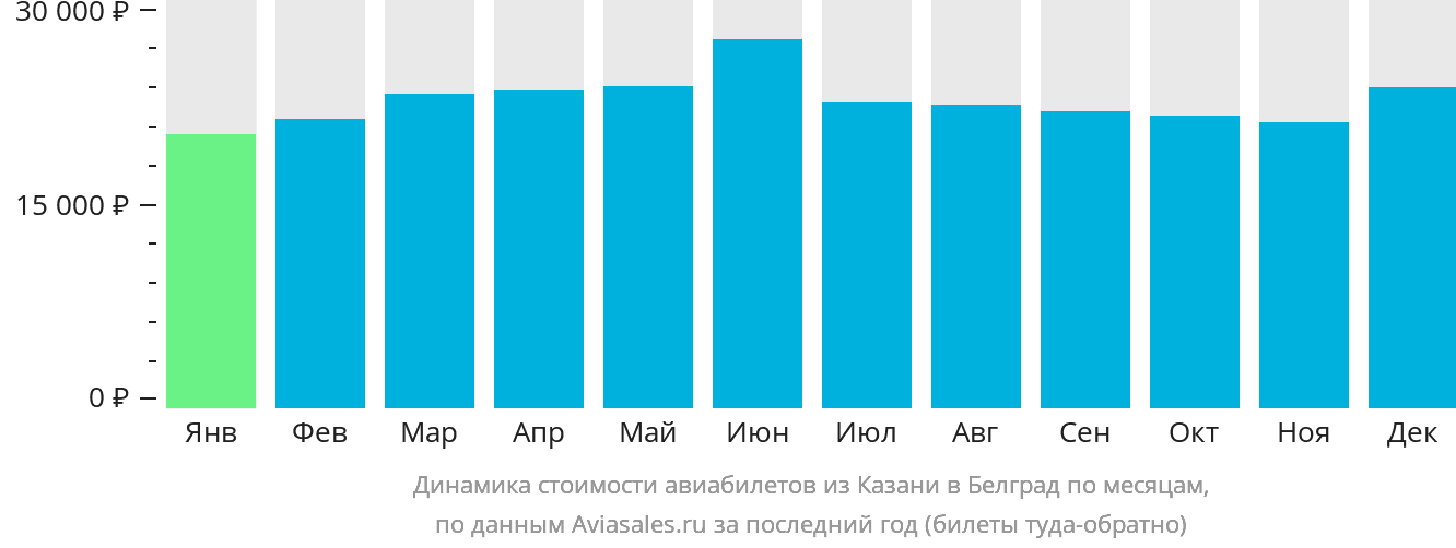 Динамика стоимости авиабилетов из Казани в Белград по месяцам