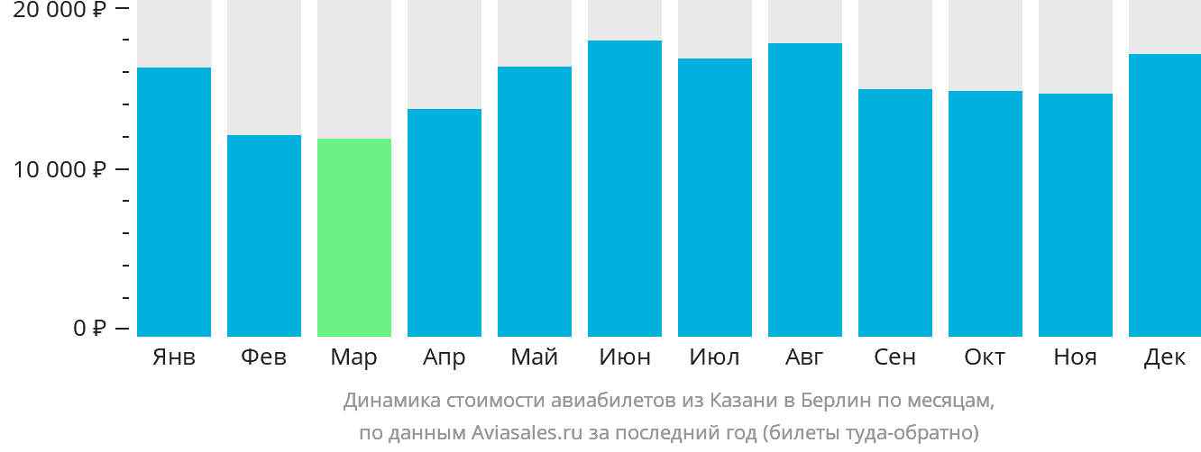 Динамика стоимости авиабилетов из Казани в Берлин по месяцам
