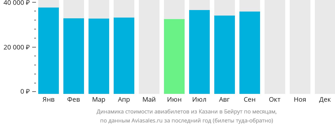 Динамика стоимости авиабилетов из Казани в Бейрут по месяцам
