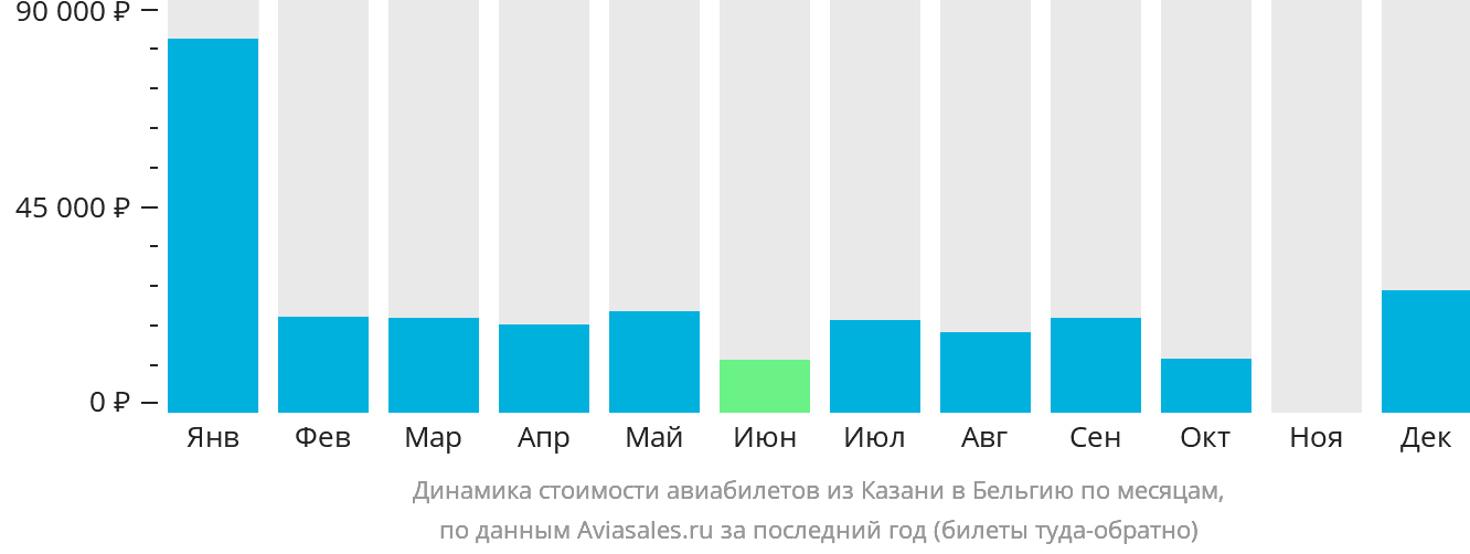 Динамика стоимости авиабилетов из Казани в Бельгию по месяцам