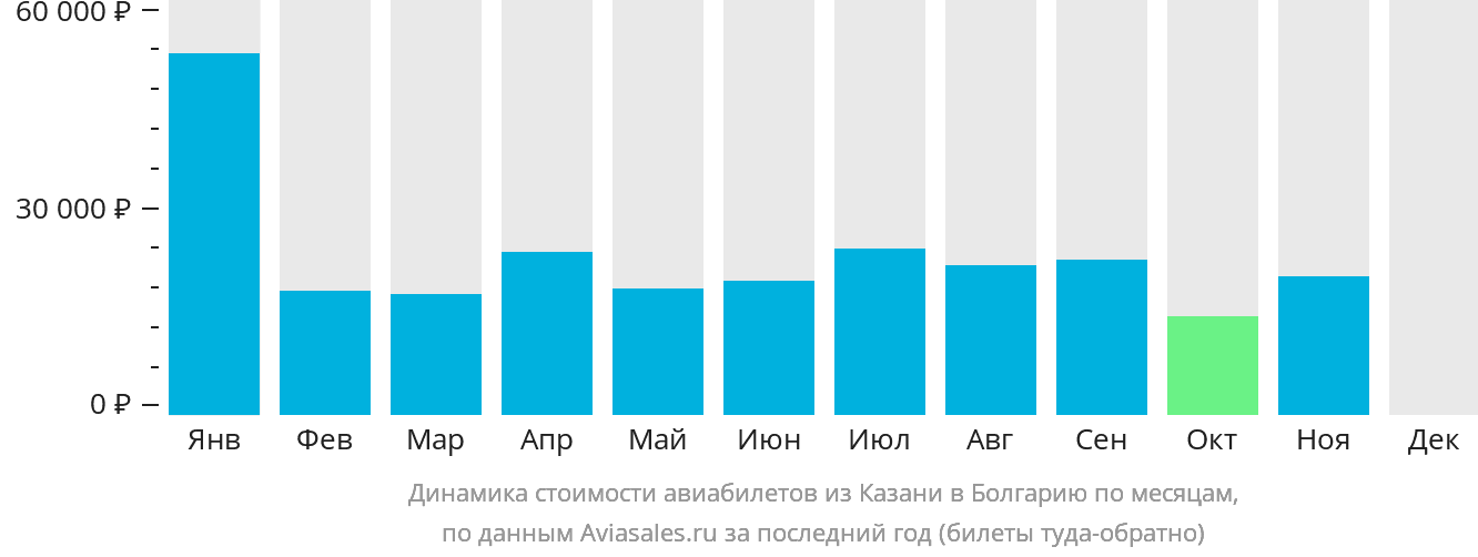 Динамика стоимости авиабилетов из Казани в Болгарию по месяцам