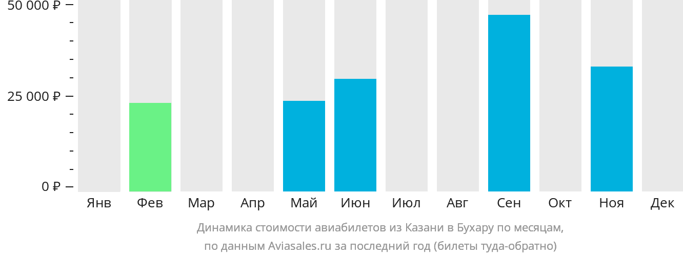 Динамика стоимости авиабилетов из Казани в Бухару по месяцам