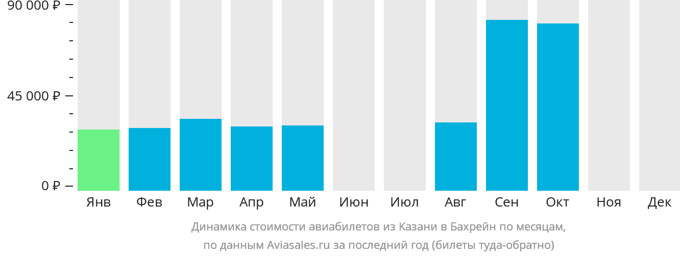 Динамика стоимости авиабилетов из Казани в Бахрейн по месяцам