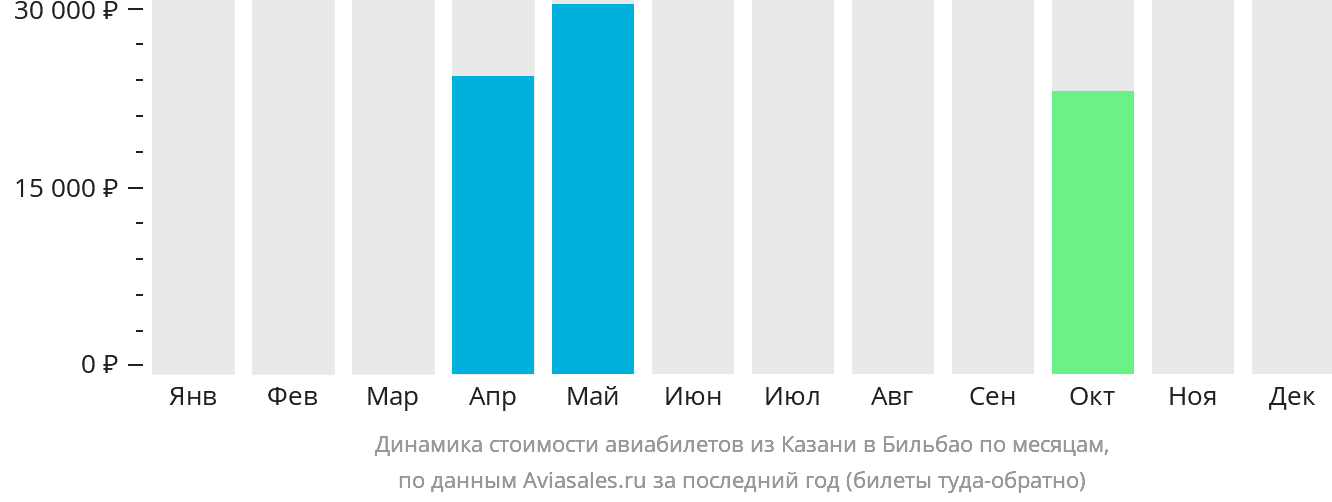 Динамика стоимости авиабилетов из Казани в Бильбао по месяцам