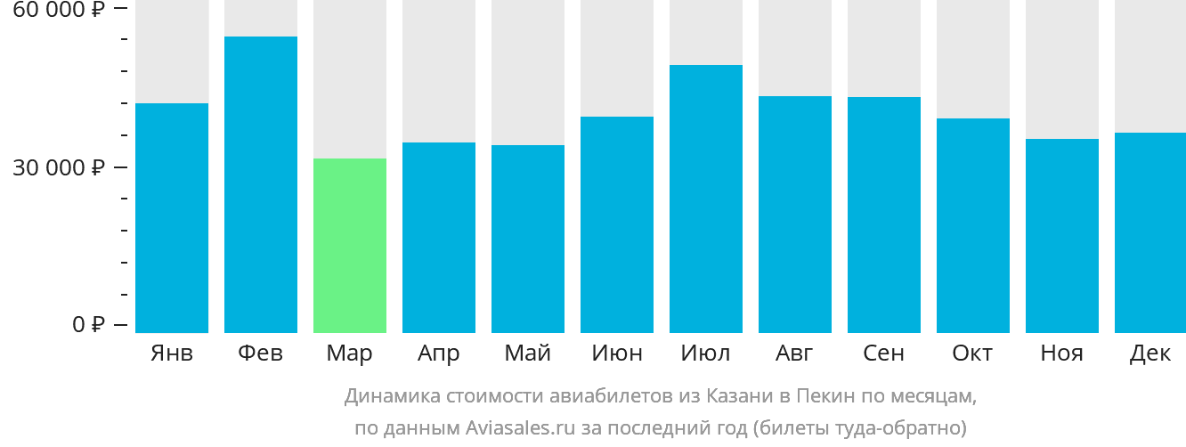 Динамика стоимости авиабилетов из Казани в Пекин по месяцам