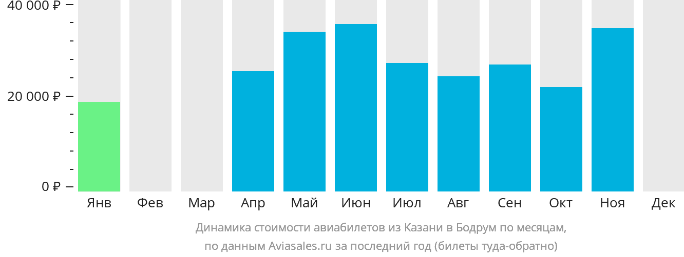 Динамика стоимости авиабилетов из Казани в Бодрум по месяцам