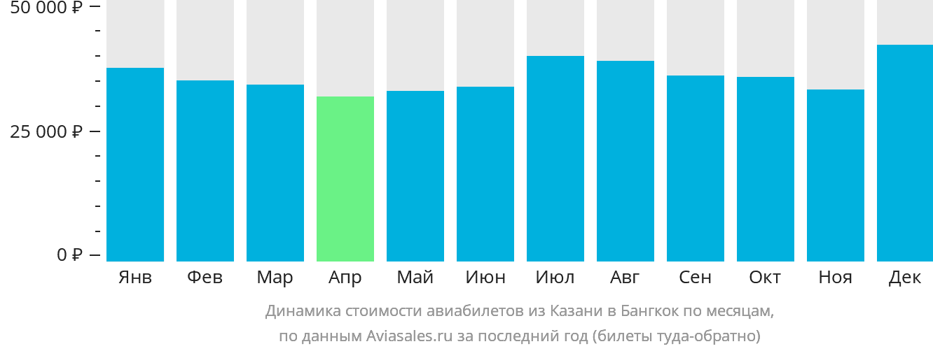 Динамика стоимости авиабилетов из Казани в Бангкок по месяцам