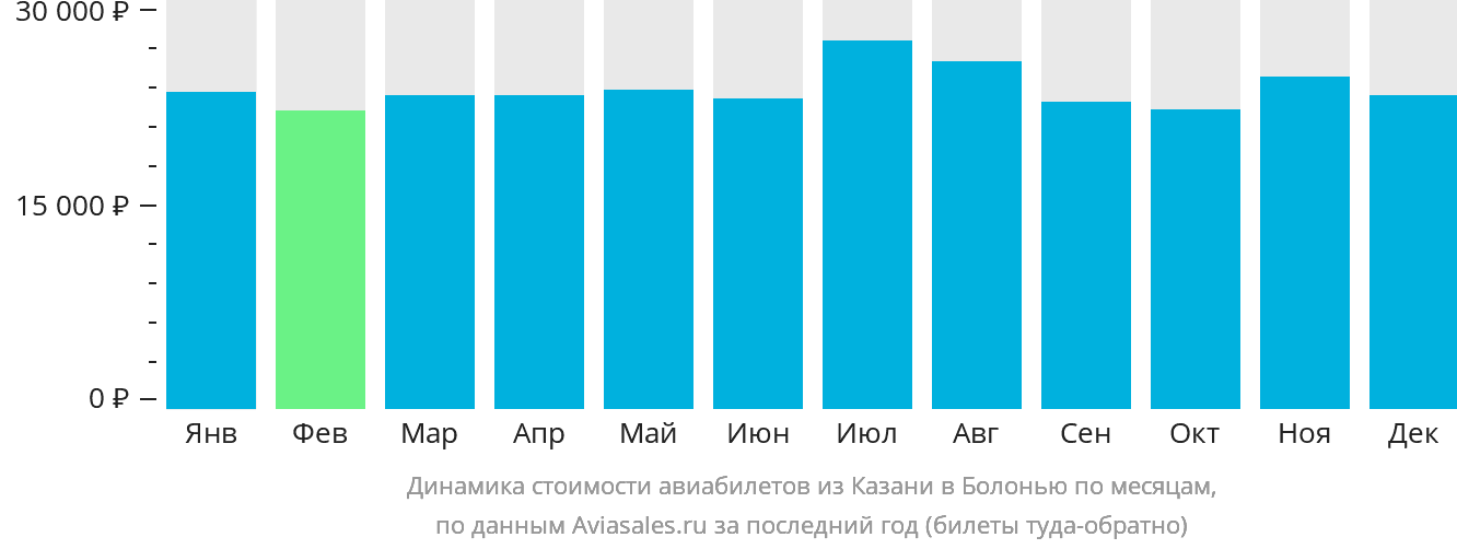 Динамика стоимости авиабилетов из Казани в Болонью по месяцам