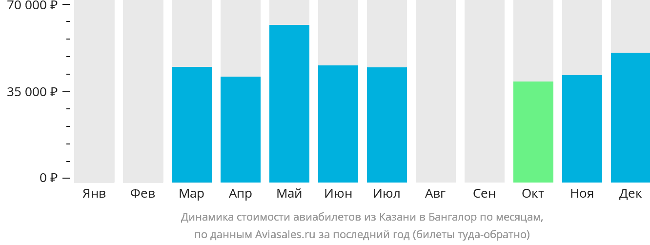 Динамика стоимости авиабилетов из Казани в Бангалор по месяцам