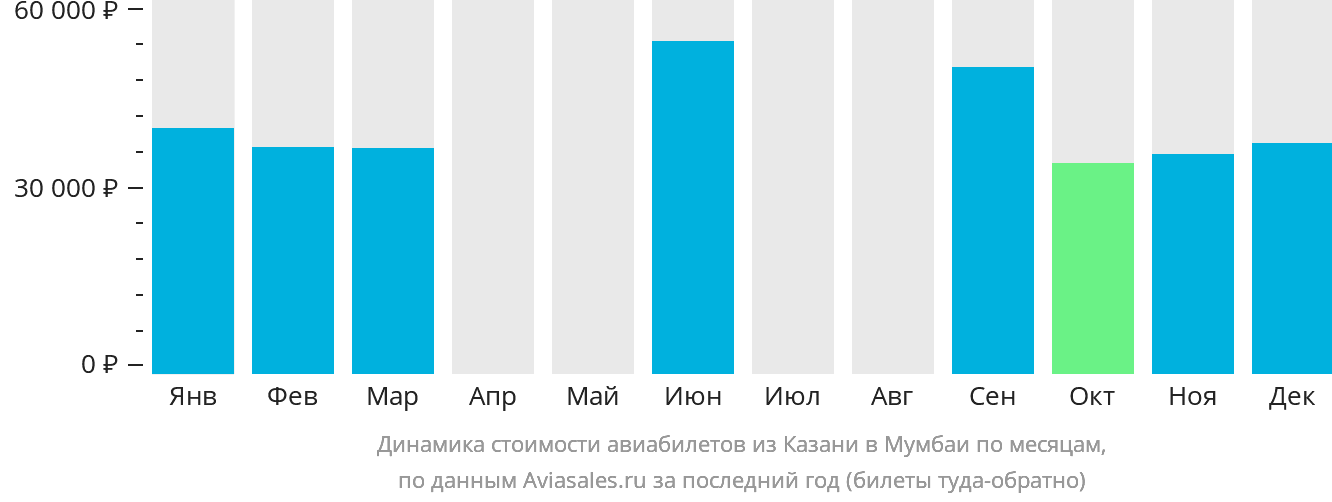Динамика стоимости авиабилетов из Казани в Мумбаи по месяцам