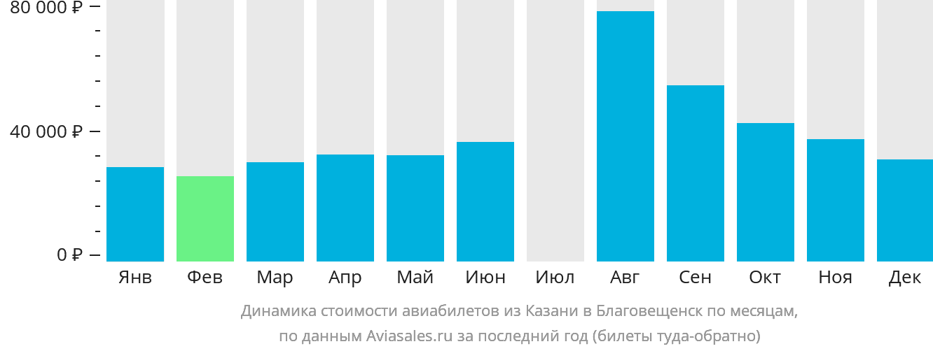 Динамика стоимости авиабилетов из Казани в Благовещенск по месяцам