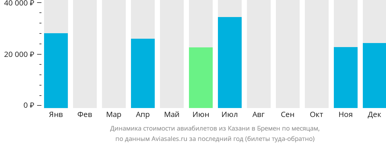Динамика стоимости авиабилетов из Казани в Бремен по месяцам